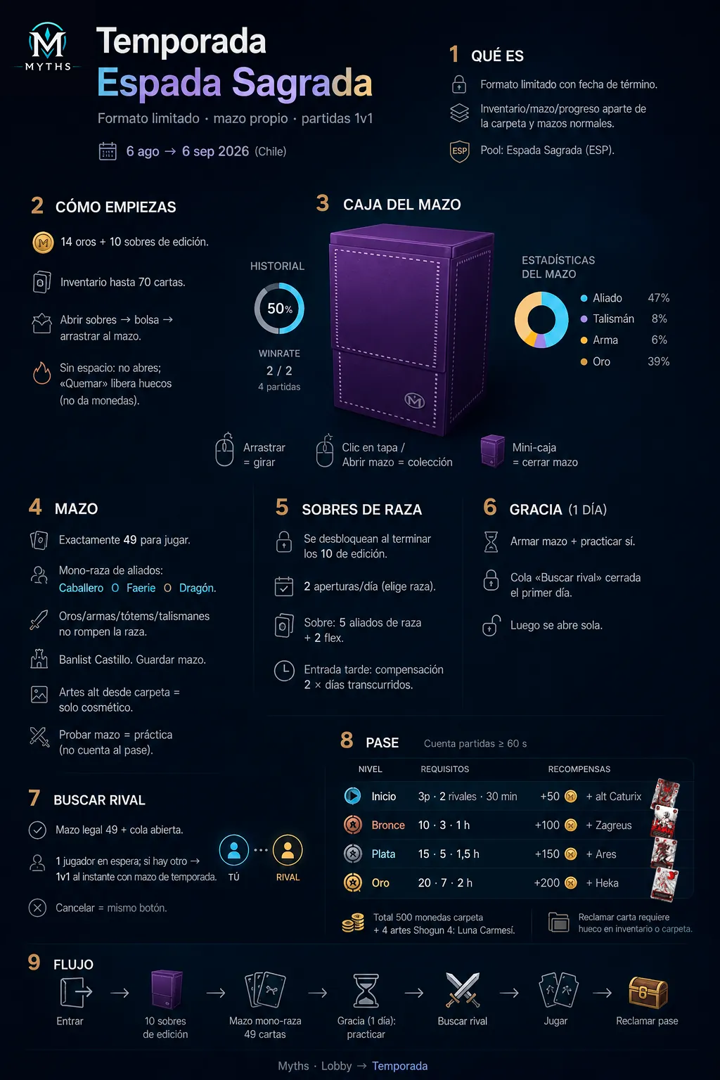 Infografía Temporada Espada Sagrada